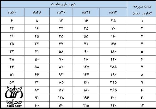 جدول وام طرح اعتبار ملی بانک ملی